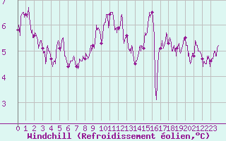 Courbe du refroidissement olien pour Nancy - Ochey (54)