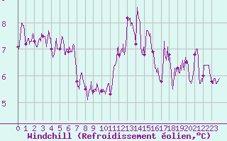 Courbe du refroidissement olien pour Dijon / Longvic (21)