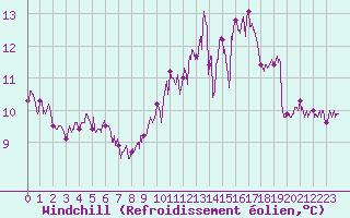 Courbe du refroidissement olien pour Charleville-Mzires (08)