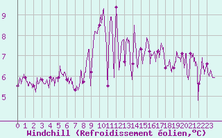 Courbe du refroidissement olien pour Le Talut - Belle-Ile (56)
