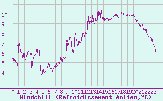 Courbe du refroidissement olien pour Chambry / Aix-Les-Bains (73)