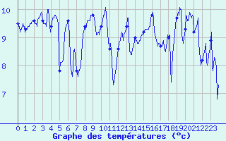 Courbe de tempratures pour Lanvoc (29)