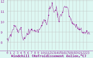 Courbe du refroidissement olien pour Dieppe (76)