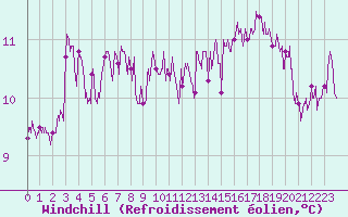 Courbe du refroidissement olien pour Cap Pertusato (2A)
