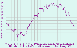 Courbe du refroidissement olien pour Saint-Quentin (02)
