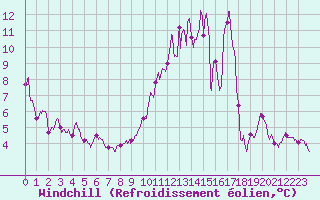 Courbe du refroidissement olien pour Montbeugny (03)