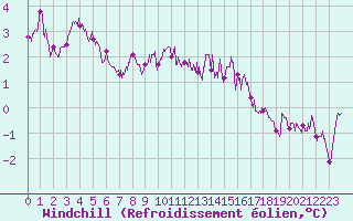 Courbe du refroidissement olien pour Abbeville (80)