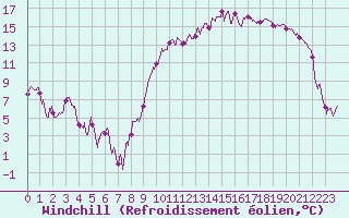 Courbe du refroidissement olien pour Tarbes (65)