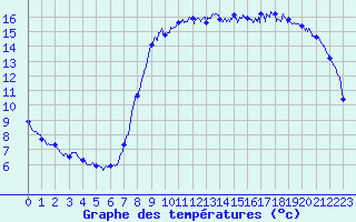 Courbe de tempratures pour Eu (76)