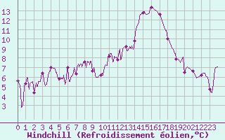 Courbe du refroidissement olien pour Agen (47)