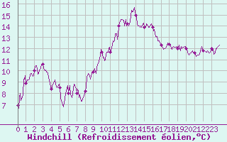 Courbe du refroidissement olien pour Marignane (13)