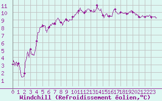 Courbe du refroidissement olien pour Rochefort Saint-Agnant (17)