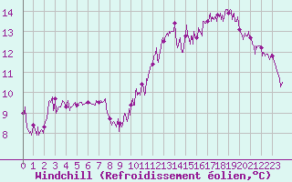Courbe du refroidissement olien pour Ambrieu (01)