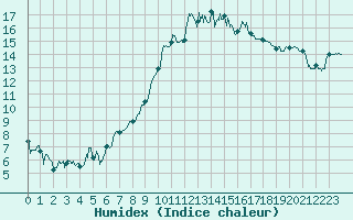 Courbe de l'humidex pour Hyres (83)