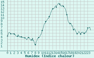 Courbe de l'humidex pour Istres (13)