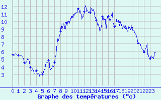 Courbe de tempratures pour Col des Saisies (73)