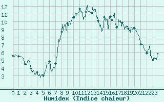 Courbe de l'humidex pour Col des Saisies (73)