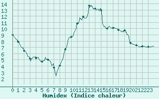 Courbe de l'humidex pour Pontoise - Cormeilles (95)