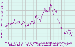 Courbe du refroidissement olien pour Formigures (66)