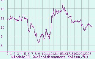 Courbe du refroidissement olien pour Rennes (35)