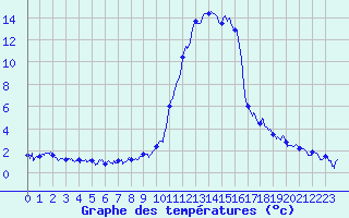 Courbe de tempratures pour Brianon (05)