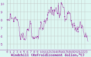 Courbe du refroidissement olien pour Caen (14)