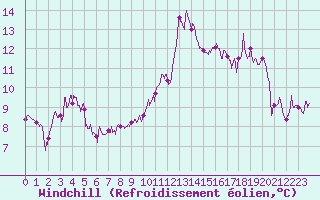 Courbe du refroidissement olien pour Blois (41)