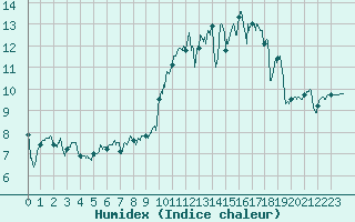 Courbe de l'humidex pour Saint-Paul-de-Fenouillet (66)