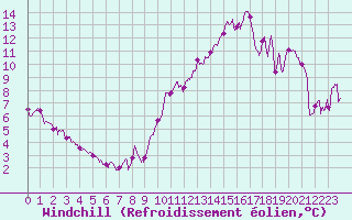 Courbe du refroidissement olien pour Marignane (13)