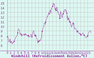 Courbe du refroidissement olien pour Le Havre - Octeville (76)