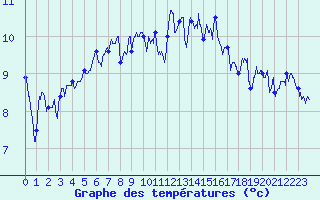Courbe de tempratures pour Landivisiau (29)