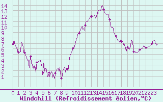 Courbe du refroidissement olien pour Valence (26)