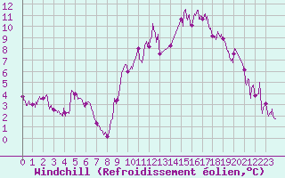 Courbe du refroidissement olien pour Tarbes (65)