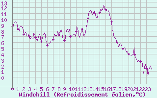 Courbe du refroidissement olien pour Nmes - Courbessac (30)