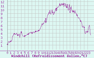 Courbe du refroidissement olien pour Lille (59)
