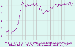 Courbe du refroidissement olien pour La Roche-sur-Yon (85)