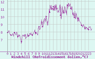 Courbe du refroidissement olien pour Lanvoc (29)