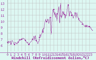 Courbe du refroidissement olien pour Alenon (61)