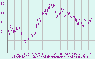 Courbe du refroidissement olien pour Ile du Levant (83)