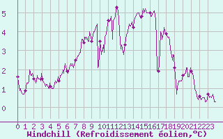 Courbe du refroidissement olien pour Boulogne (62)