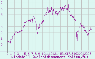 Courbe du refroidissement olien pour Blois (41)