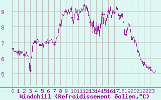 Courbe du refroidissement olien pour Cap de la Hague (50)