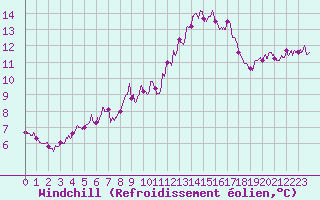 Courbe du refroidissement olien pour Lyon - Bron (69)