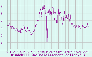 Courbe du refroidissement olien pour Dinard (35)