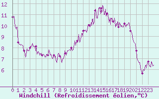 Courbe du refroidissement olien pour Calais / Marck (62)