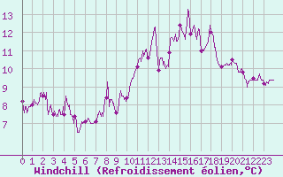 Courbe du refroidissement olien pour Metz (57)