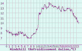 Courbe du refroidissement olien pour Ile d