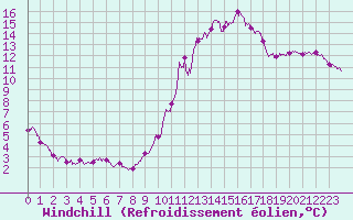 Courbe du refroidissement olien pour Cap de la Hve (76)