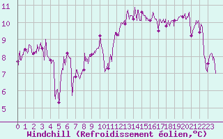Courbe du refroidissement olien pour Biarritz (64)