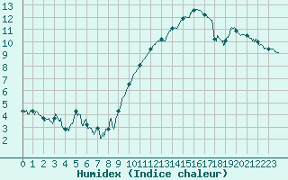 Courbe de l'humidex pour Albi (81)